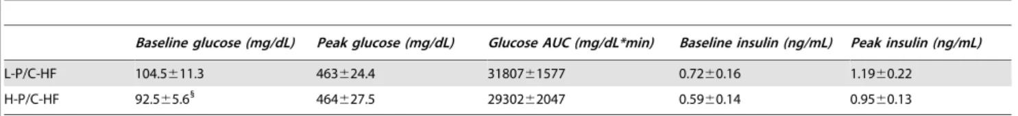 Figure 1. Amelioration of dyslipidemia by H-P/C-HF feeding. Plasma triglyceride (TG) (A), free fatty acids (FFA) (B), total cholesterol (C) and HDL cholesterol (D) concentrations in mice consuming the L-P/C-HF or the H-P/C-HF diet for 2-d and 4-wk