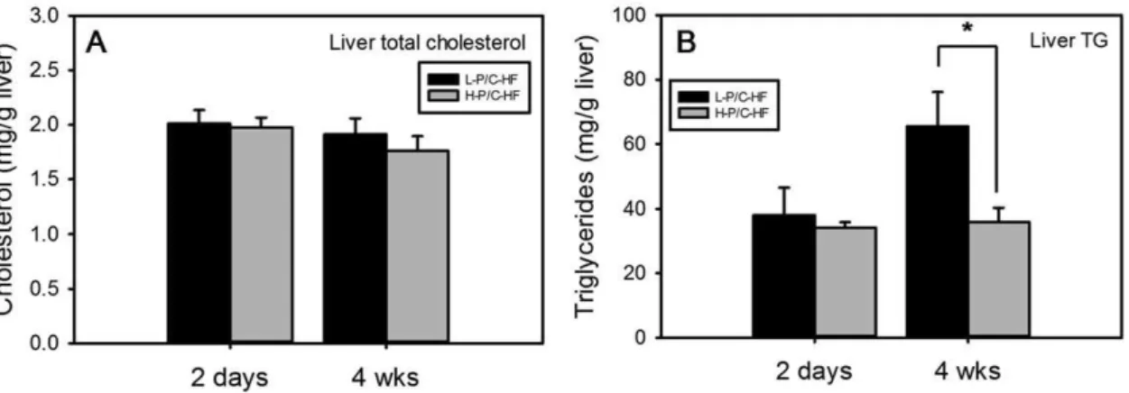 Figure 3. Effect of H-P/C-HF feeding on the expression of selected SREBF1 and 2 target genes