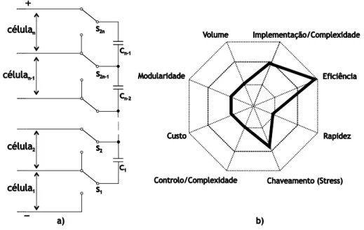 Figura 2.3: Metodologia de balanceamento switched capacitor: a) Circuito equivalente; b) Propriedades  da metodologia