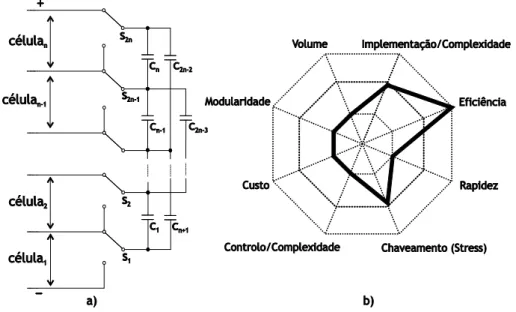 Figura 2.4: Metodologia de balanceamento double tiered switched capacitor: a) Circuito equivalente; b)  Propriedades da metodologia.