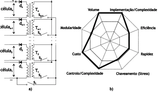 Figura 2.9: Metodologia de balanceamento multiple transformer: a) Circuito equivalente; b)  Propriedades da metodologia