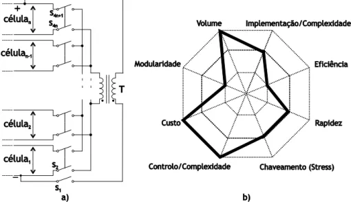 Figura 2.10: Metodologia de balanceamento single switched transformer: a) Circuito equivalente; b)  Propriedades da metodologia