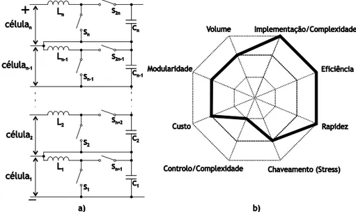 Figura 2.12: Metodologia de balanceamento com base no conversor DC-DC não isolado buck boost: a)  Circuito equivalente; b) Propriedades da metodologia