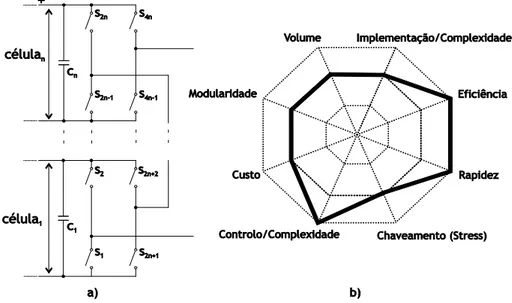 Figura 2.14: Metodologia de balanceamento com base no conversor DC-DC não isolado full bridge: a)  Circuito equivalente; b) Propriedades da metodologia
