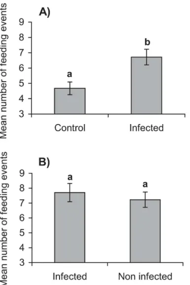 Fig 2. Number of feeding events (+ SE) of S. exigua larvae on spinach discs with different treatments.