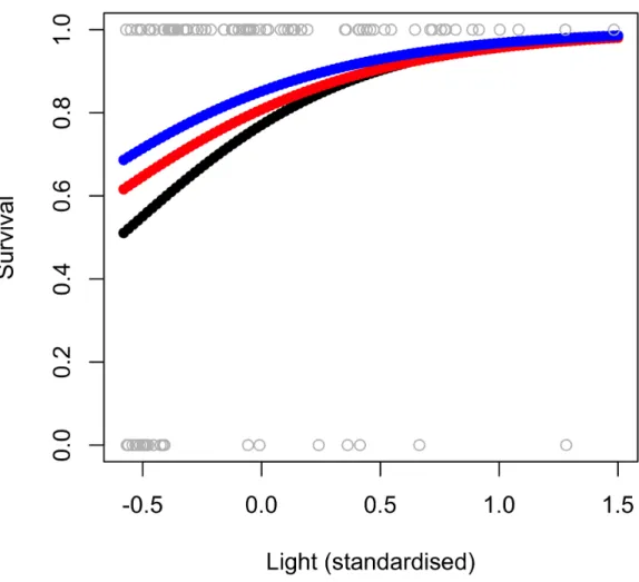 Table 3a). This indicates that the survival response to light varied with gap. The alternative model, with random effects for initial stem length explained only 54% of the data (conditional R 2 = 0.54; Table 3b)