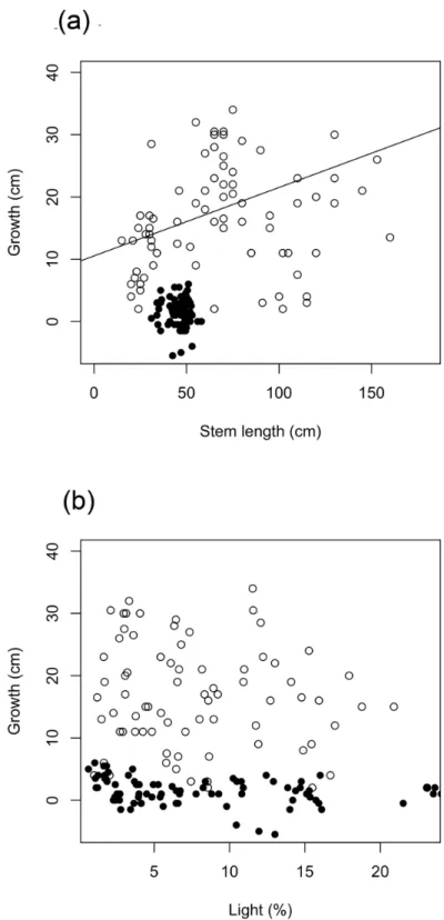 Fig 2. Stem growth as a function of stem length at t 0 and total light. Commercial plant data are black points