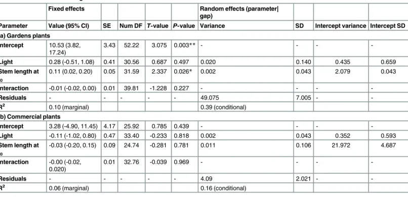 Table 1. Full models of stem growth.
