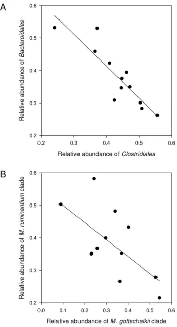Figure 3. Correlations between selected groups of microor- microor-ganisms. Correlation between relative abundances of (A)  Bacteroi-dales- and Clostridiales-related sequencing reads, and (B) methanogens of the Methanobrevibacter ruminantium and M