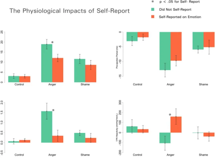 Figure 1. Cardiac output (CO) and total peripheral resistance (TPR), heart rate (HR), and pre-ejection period (PEP) reactivity vary by emotion induction and self-report