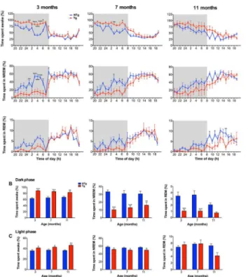 Fig 1. TgCRND8 mice show sleep-wake cycle disruption at early and advanced pathological stages.