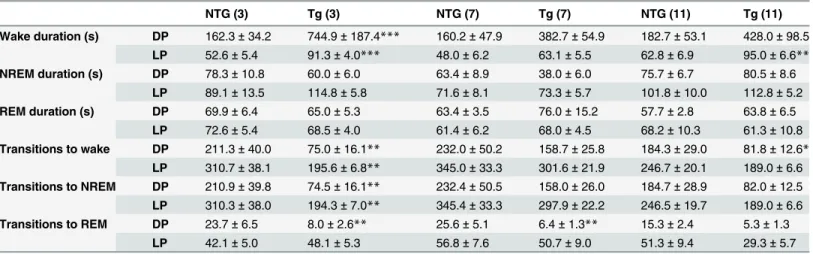 Table 1. Average episode duration and number of transitions to wake, NREM sleep and REM sleep during the dark phase (DP) and light phase (LP) in TgCRND8 and NTg mice