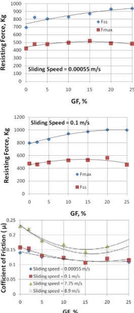 Fig 10. Effect of GF content and sliding speed on         F max , F ss , and µ                                