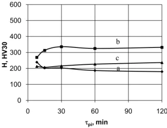 Fig. 4. The influence of ausferritizing time on hardness of the har- har-dened cast iron according to the alternative II form temperature   t  = 950 °C  and t ’  = 830 °C  and at temperature t pi : a) 300, b) 350  