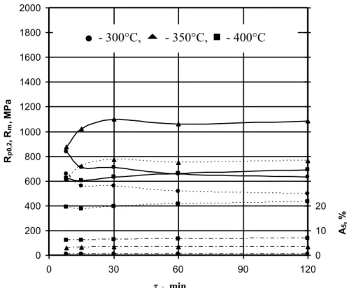 Fig. 9. The influence of ausferritizing time on R p0,2 , R m , i A 5  of quench hardened cast iron according to the alternative I form temperature   t  = 830 ° C 020040060080010001200140016001800200003060 90 120pi, 0CRp0,2, Rm, MPa 0 102030405060708090 100