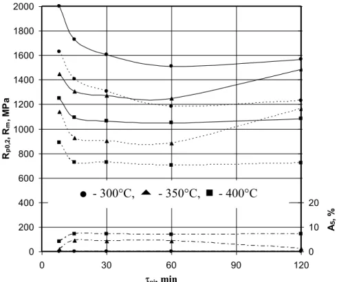 Fig. 13. The influence of ausferritizing time on R p0,2 , R m , i A 5  of quench hardened cast iron according to the alternative I form temperature   t  = 900 ° C 020040060080010001200140016001800200003060 90 120pi, 0CRp0,2, Rm, MPa 0 102030405060708090 10