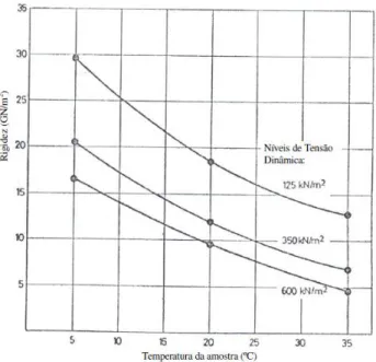 Figura 4: Módulo de rigidez do Hardicrete em função da temperatura (Boundy, 1979) 