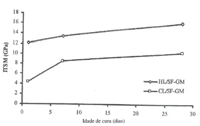 Figura 6: Efeito do tipo de betume no módulo de rigidez em tracção indirecta, a diferentes idades  de cura (Setyawan, 2003) 