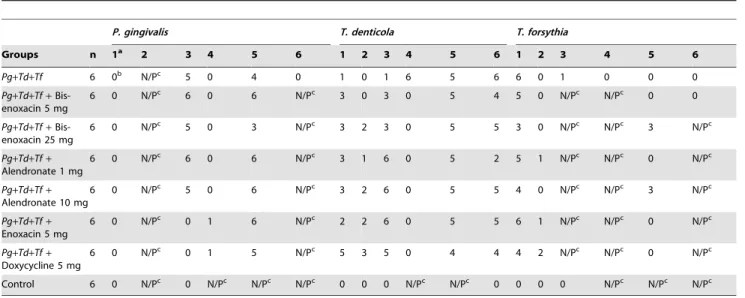Table 1. Distribution of oral plaque samples positive for bacterial DNA by PCR.