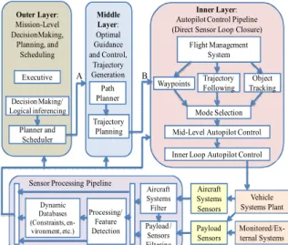Figure 9. Three-level payload directed flight controller. 