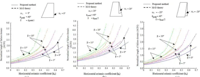 Fig. 12: Failure domain prediction for different types of wall; (a): Case A; (b): Case B; (c): Case C 