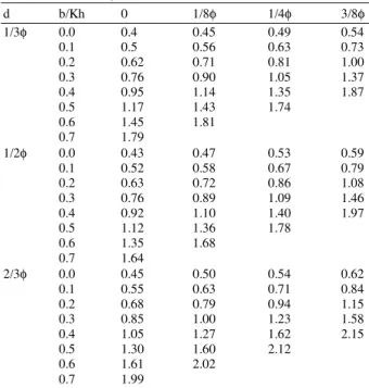 Table 2:  For backfill with c = 0 kPa; φ = 50° Inclination of backface  of the wall, α = +20 d  b/Kh  0  1/8φ  1/4φ  3/8φ  1/3φ  0.0  0.4  0.45  0.49  0.54  0.1  0.5  0.56  0.63  0.73  0.2  0.62  0.71  0.81  1.00  0.3  0.76  0.90  1.05  1.37  0.4  0.95  1.