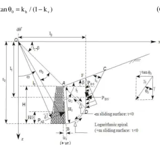 Fig. 2:  Retaining  wall  backfill  with  composite  sliding  surface  