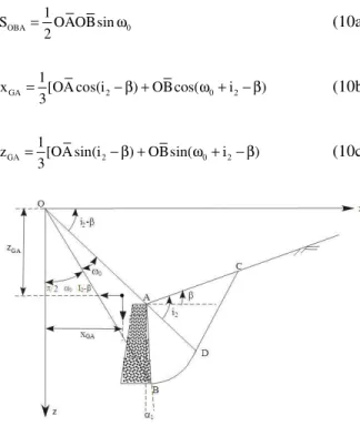 Fig. 3: Illustration of calculating the moment M A