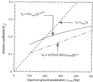 Fig. 4:  Relation  between  seismic  coefficient  and  maximum ground acceleration 
