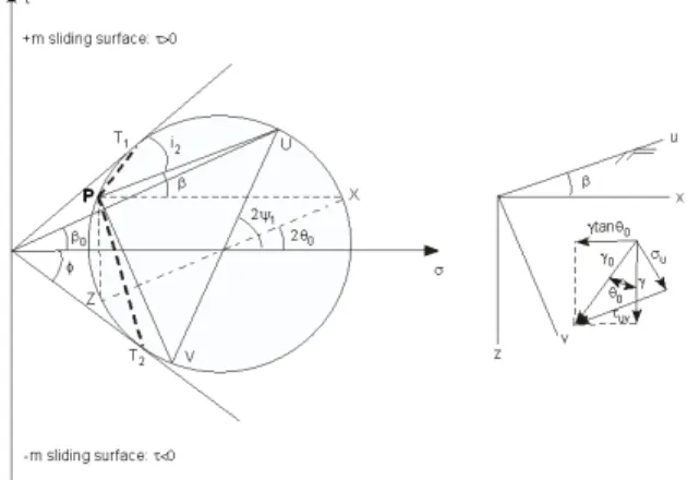 Fig. 6:  Mohr’s  stress  circle  for  seismic  loading  condition  2 1 1 0 0cos(i )OD H exp( tan )sinβ − − α=−ωϕω (27b)  1 2 2 1 0 0 0 2 1Hsin iFD[cos(i ) expsincos(tan )cos(i )]=β − − αωβ−ωϕ −ω − β + + α    (27c) 