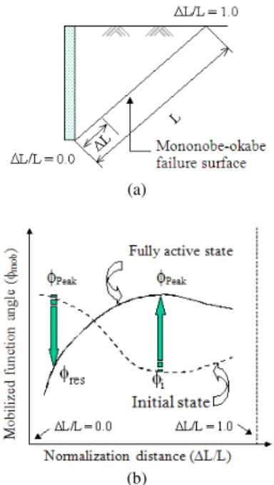 Fig. 7: Progressive  deformation  within  the  failure  surface 