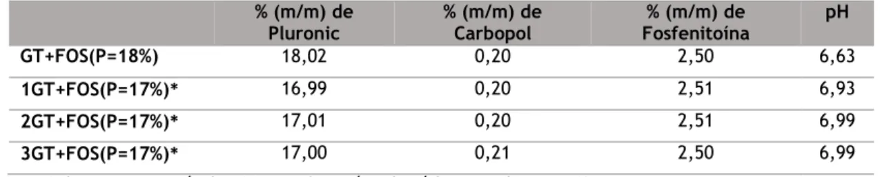 Tabela 2.3 Composição quantitativa final dos geles termorreversíveis, com adição de fármaco, obtidos  nos ensaios realizados e respetivos valores de pH