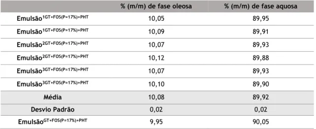 Tabela 2.6 Percentagem em massa das fases, oleosa e aquosa, presentes em cada emulsão preparada nos  ensaios finais e ensaio piloto in vivo