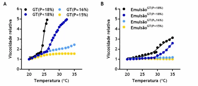 Figura  2.3  Variação  da  viscosidade  relativa  em  função  da temperatura  para  as  diferentes  preparações  desenvolvidas  nos  ensaios  iniciais