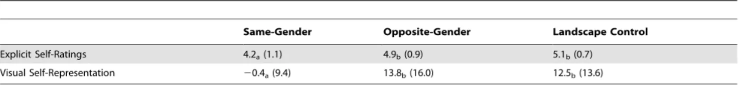 Table 2. Means (SDs) for Explicit Self-Ratings and Percent Morphed Face Selected During Visual Self-Representation for Study 2.