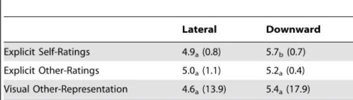 Table 3. Means (SDs) for Explicit Self and Other Ratings of Attractiveness and Percent Morphed Face Selected During Visual Target Representation for Study 3.
