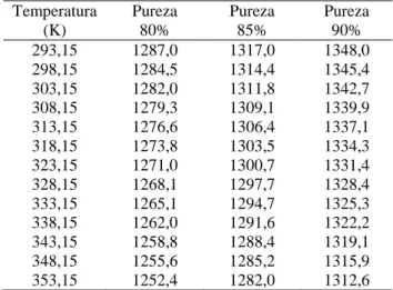 Tabela  2.  Massa  específica  estimada  (em  kg.m 3 )  do  xarope com 65ºBrix em função da pureza 