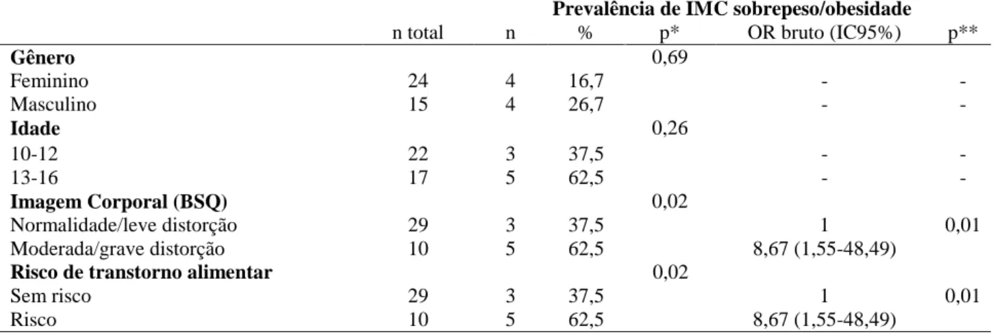Tabela 4 - Prevalência de IMC com sobrepeso/obesidade, segundo gênero, idade, imagem corporal e risco de transtorno  alimentar dos adolescentes avaliados 