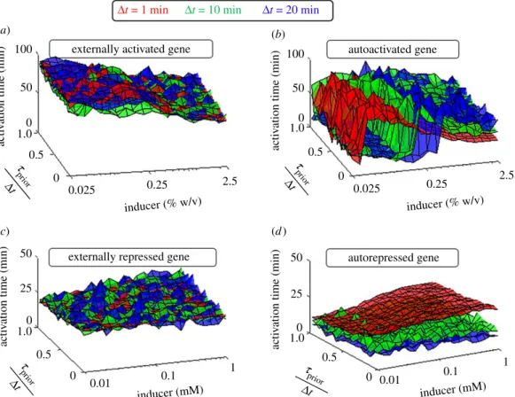 Figure 10 shows that the feedback strength can tune the probability of emergence of two ‘sub- ‘sub-populations’ from ‘one initial population’, as well as the fraction of cells in each sub-population