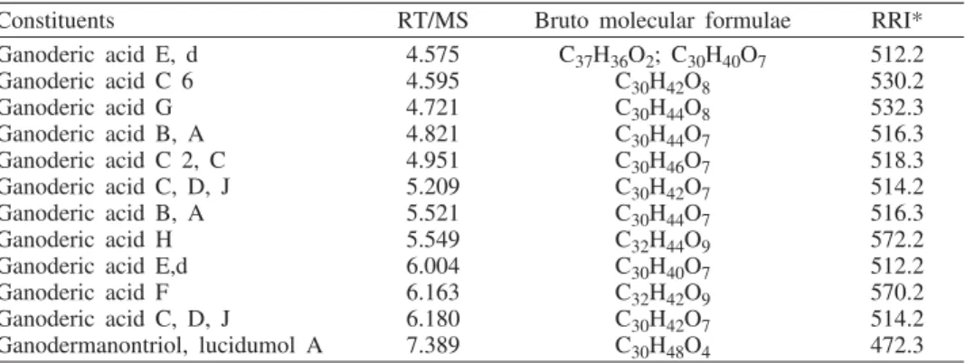 Tab. 1 — Relative content of constituents of Ganoderma lucidum extract