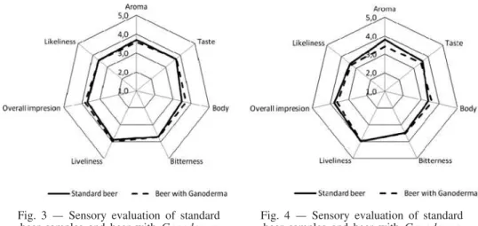 Fig. 3 — Sensory evaluation of standard beer samples and beer with Ganoderma
