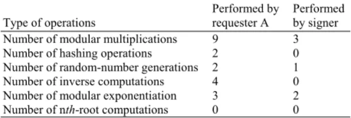 Table 1: The computation costs of the proposed partially blind  signature scheme 