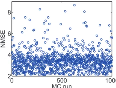 Fig. 9 shows the variation in NMSE for visual cortex data set, when a rigorous case mismatch scenario happens in the fabrication