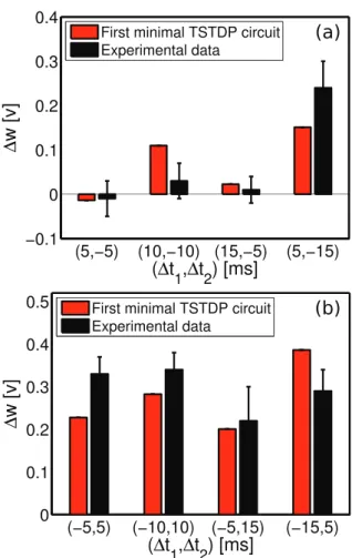 Figure 4. Triplet experiments in the hippocampal region can be approximated using the minimal TSTDP circuit