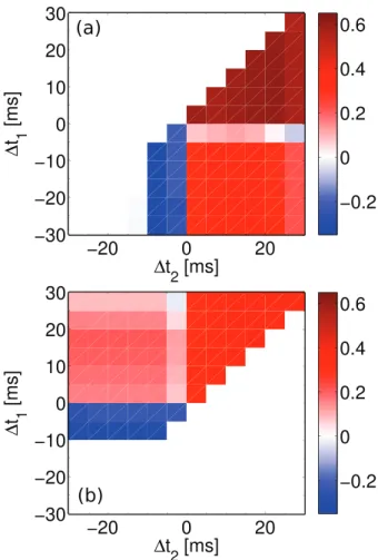 Figure 6. Frequency-dependent pairing experiment in the visual cortex region can be approximated using the minimal TSTDP circuit