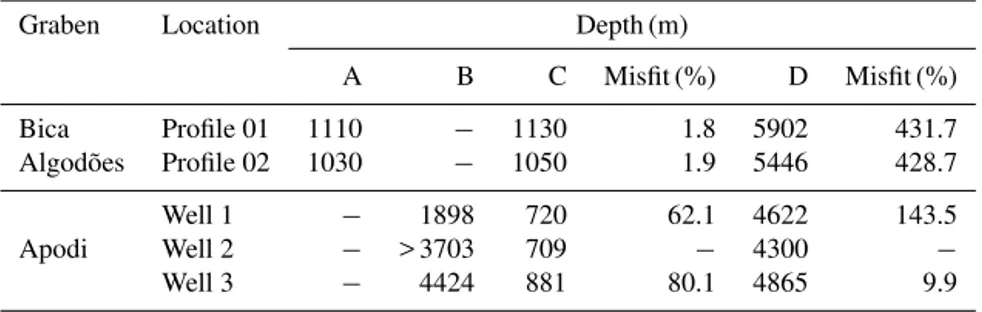 Table 1. Comparison between the depths to basement obtained from joint-inverted approach (A) and in exploratory wells (B) and those depths obtained by the 3-D gravity modeling using density contrast of −270 kg m − 3 (C) and −200 kg m − 3 (D) and the respec