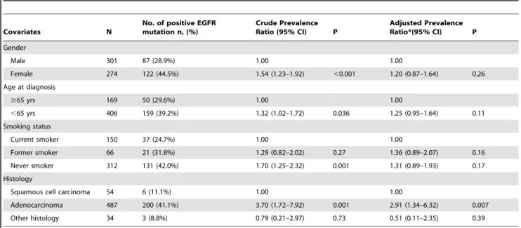 Table 4. Prevalence ratios (95% confidence intervals) for positive EGFR mutation status among 575 patients with available EGFR mutation data.
