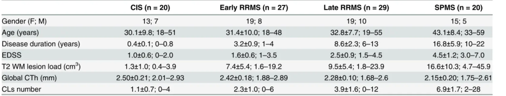 Table 1. Demographical, clinical, and MRI characteristics of the studied population.