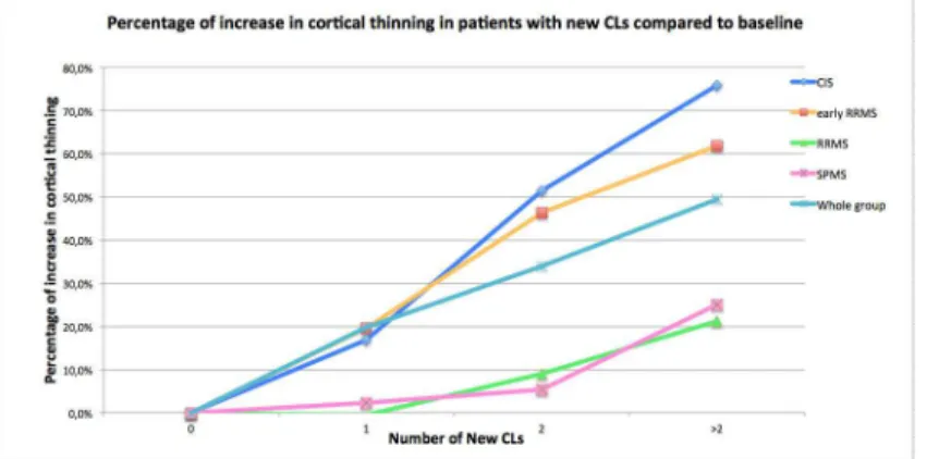 Fig 2. 3D Regional map of the cortical thickness change during the 5-year follow up in the whole group and in the different MS subsets.