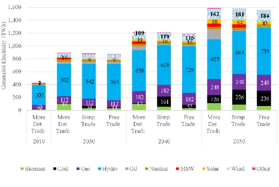 Figure 5 – Generated electricity in TWh for the three modelled scenarios